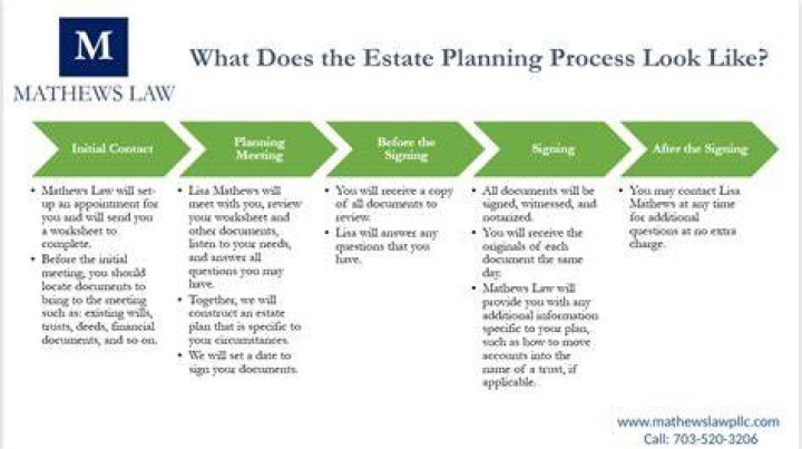 What is the first step in the estate planning process?