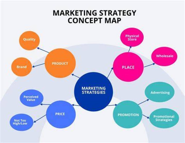 What is the focal point of all marketing activities?