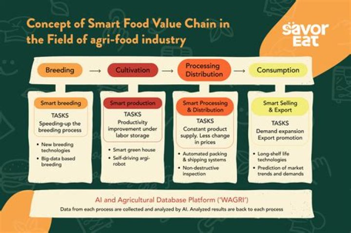 What is the food industry called?