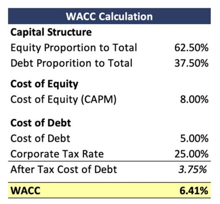 What is the formula of WACC if there is debt/equity and preference share in the capital structure?