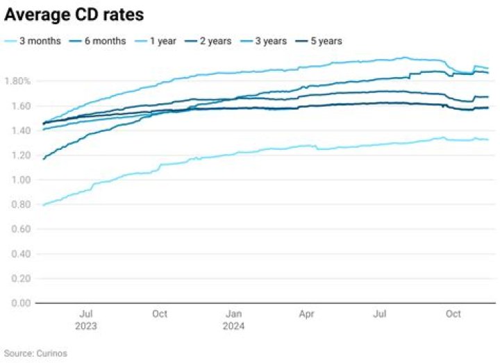 What is the going rate for a 1 year CD?
