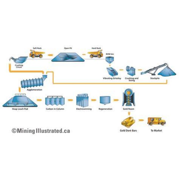 What is the gold mining process?