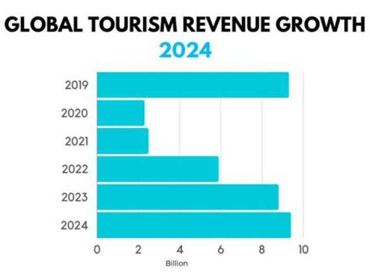 What is the growth of tourism?