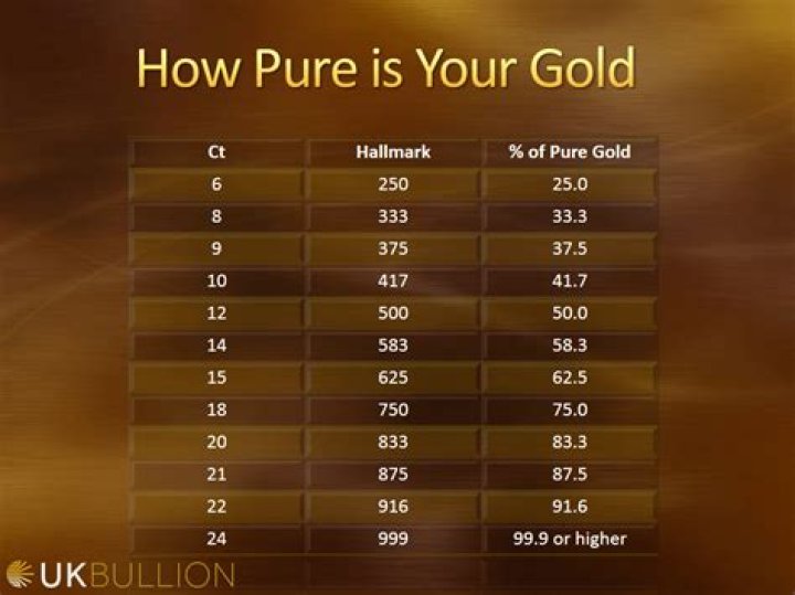 What is the highest gold karat?