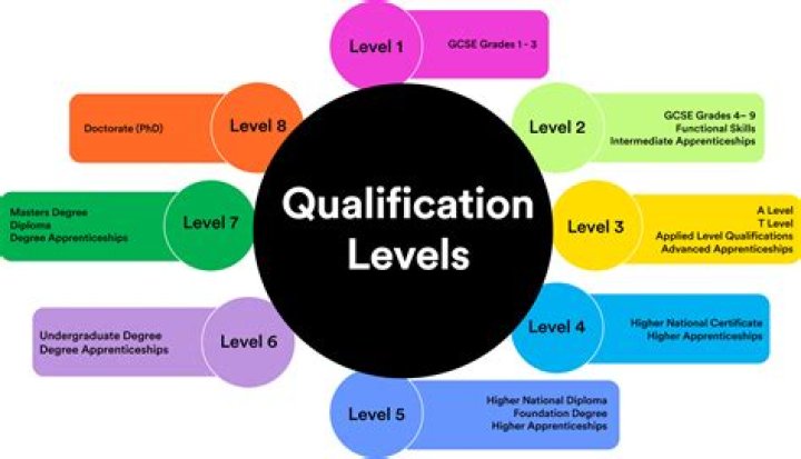What is the highest qualification of a teacher?