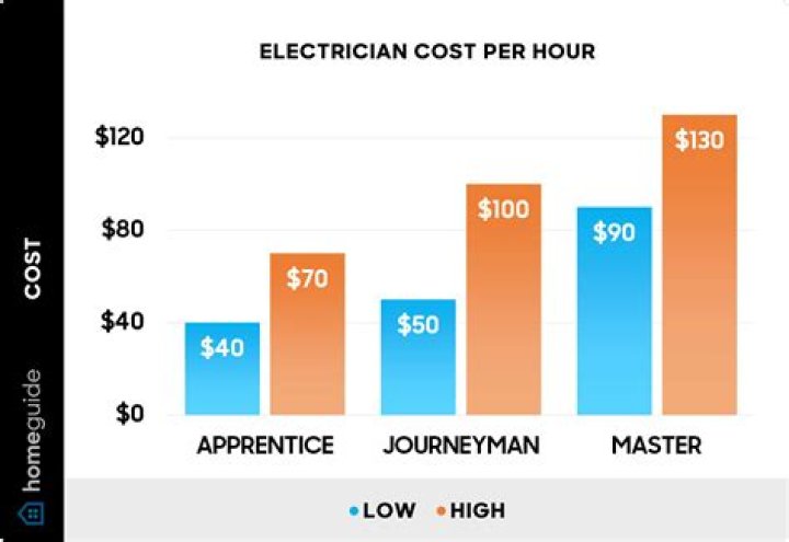 What is the hourly rate for an electrician in Maine?