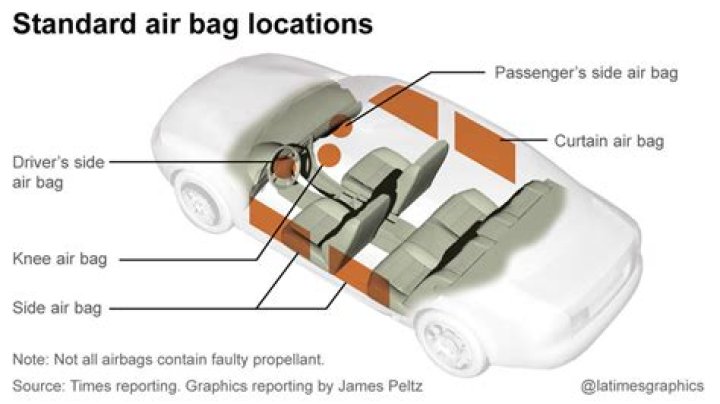 What is the importance of airbags?