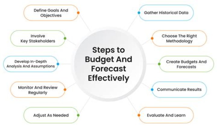 What is the importance of budget forecasting?