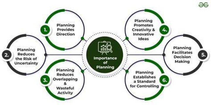 What is the importance of planning in starting a business?