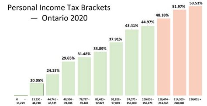 What is the income tax rate in Ontario 2020?