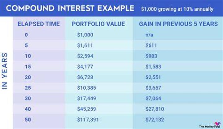 What is the interest on 450000?