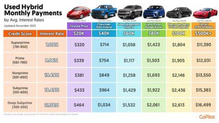 What is the interest rate to buy a motorcycle?