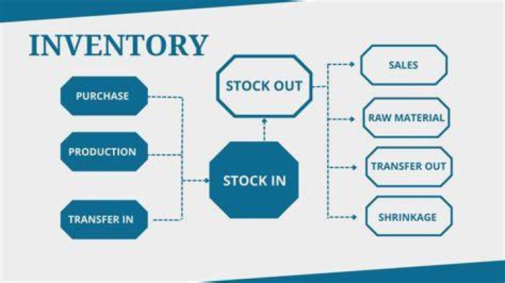 What is the inventory system called that continuously disclose the amount of inventory?