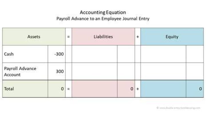 What is the journal entry for advance paid?