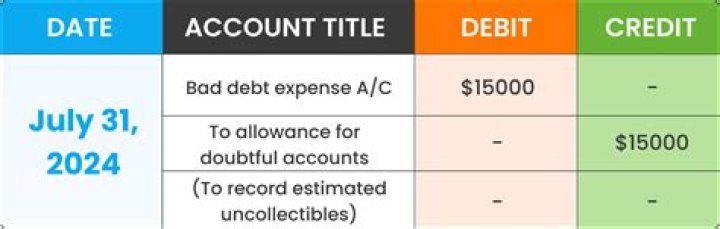 What is the journal entry for bad debt allowance?