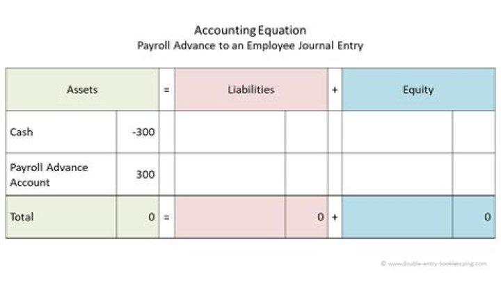 What is the journal entry for employee advances?