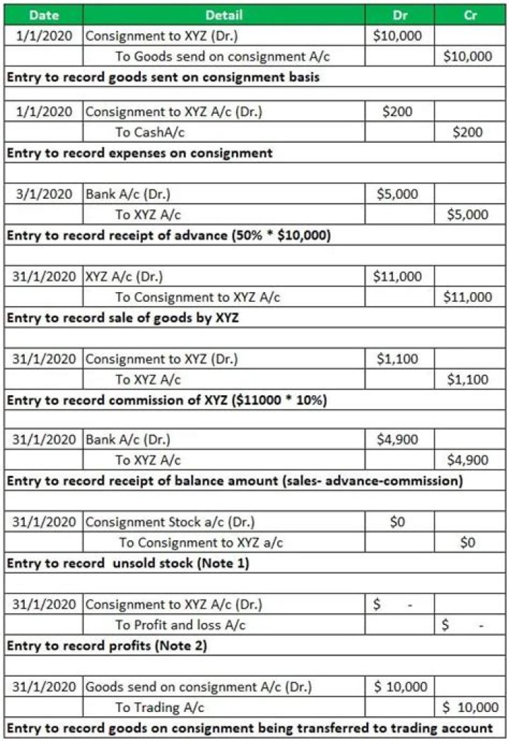 What is the journal entry of consignment?