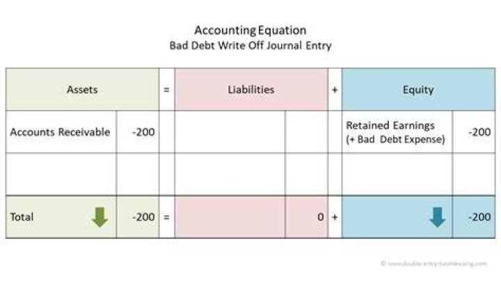 What is the journal entry of writing off bad debts?
