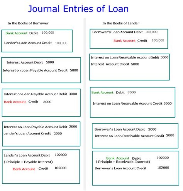 What is the journal entry when loan is given?