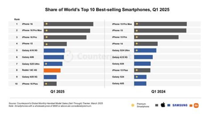 What is the latest smartphone in 2020?