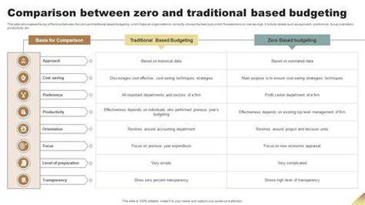 What is the main difference between traditional budgeting and ZBB?