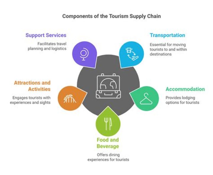 What is the main element of tourism industry?
