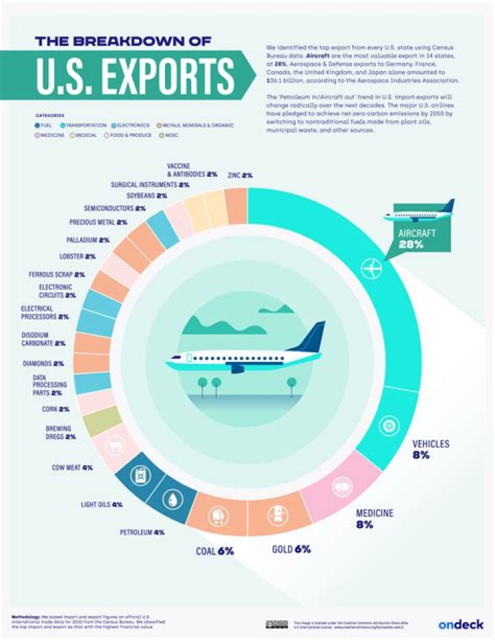 What is the main export of Illinois?