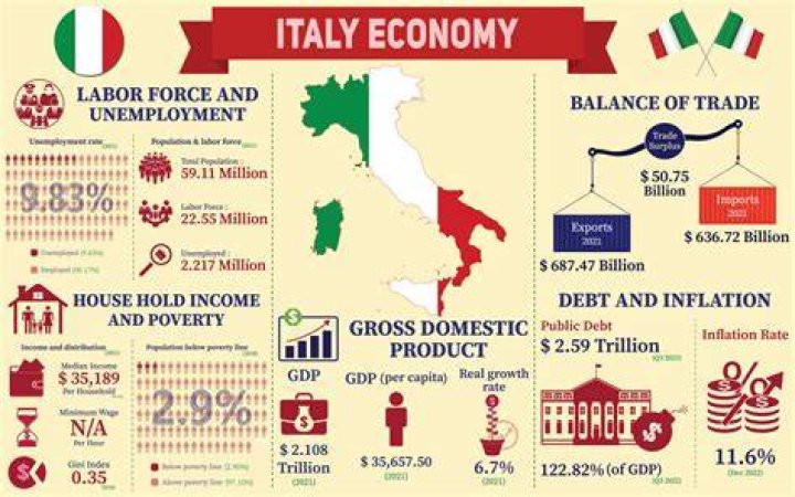 What is the main industry in Italy?