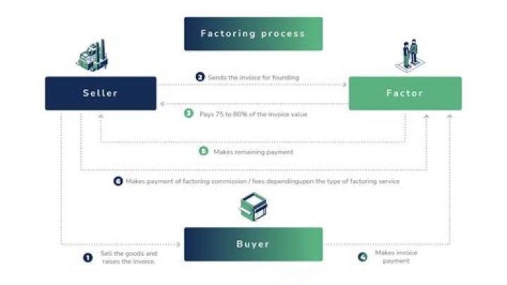What is the main purpose of factoring in accounts receivable?