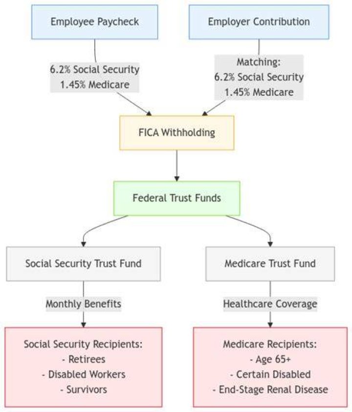 What is the main purpose of the Federal Insurance Contributions Act?