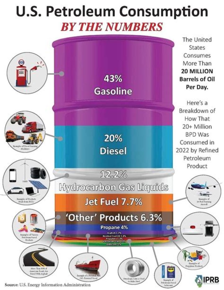 What is the main use of petroleum products in the USA?