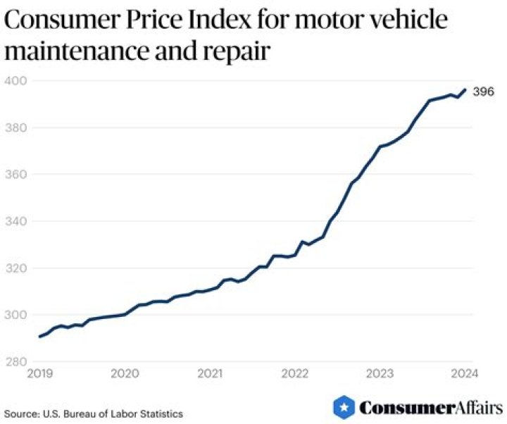 What is the maintenance cost per mile to drive a car?