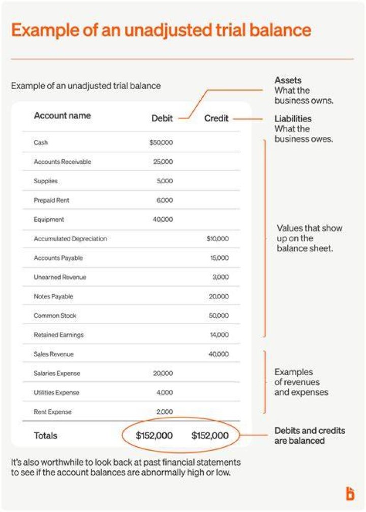 What is the major difference between unadjusted and adjusted trial balance quizlet?