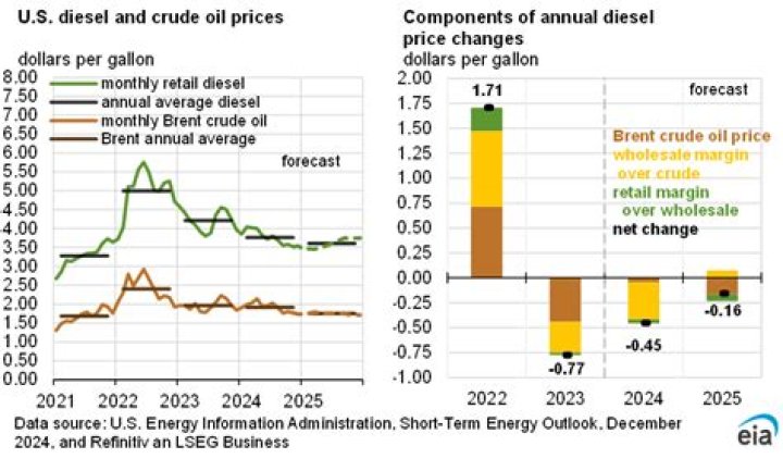 What is the market price for diesel fuel?