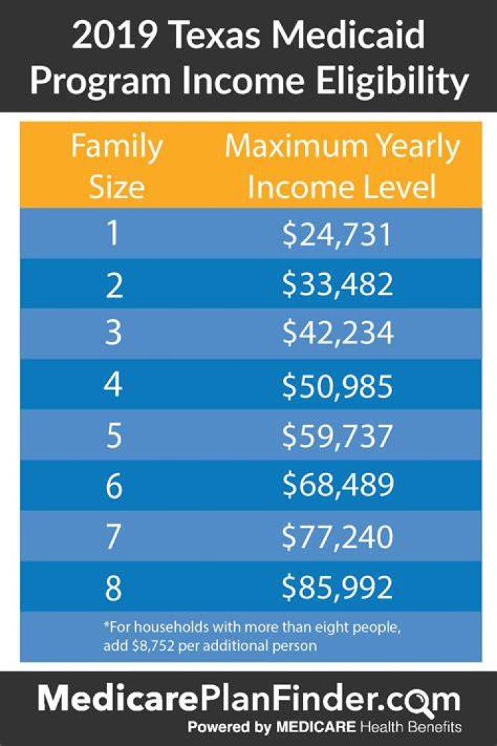 What is the maximum income to qualify for Texas Medicaid?
