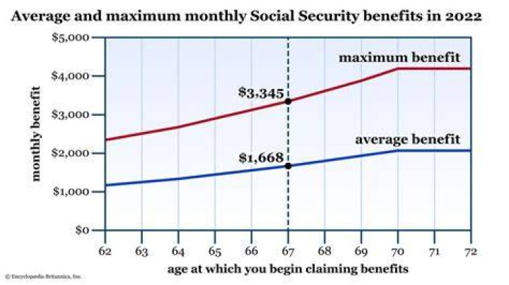 What is the maximum payout you can get from Social Security?