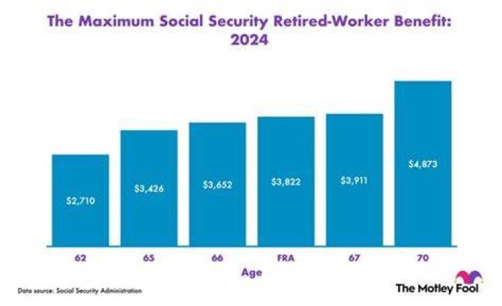 What is the maximum Social Security benefit at age 62 in 2024?