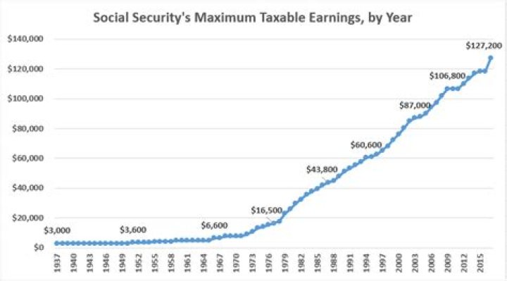 What is the maximum taxable earnings amount for Medicare for 2020?