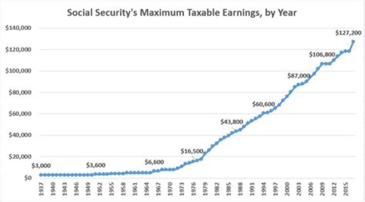 What is the maximum taxable income for FICA?