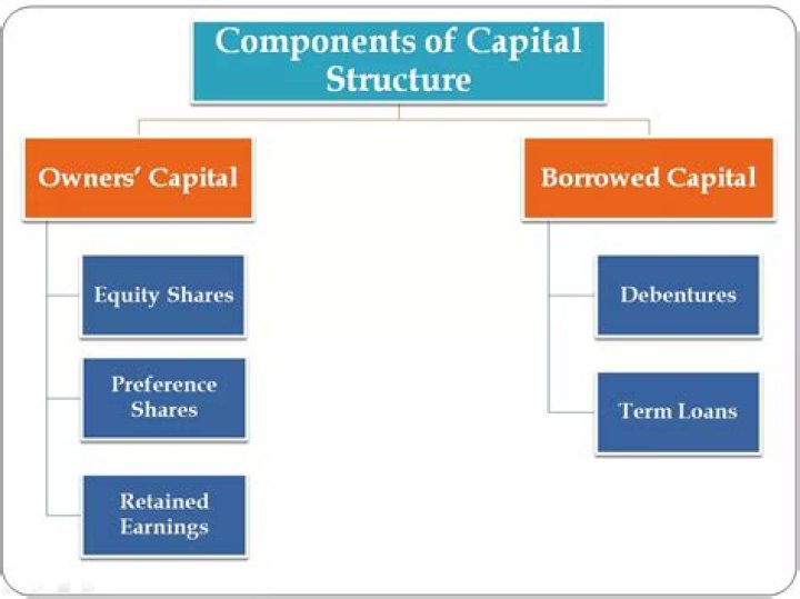 What is the meaning of capital structure?