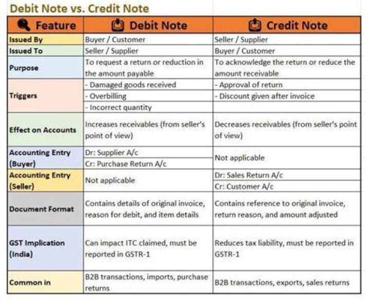 What is the meaning of debit and credit note?