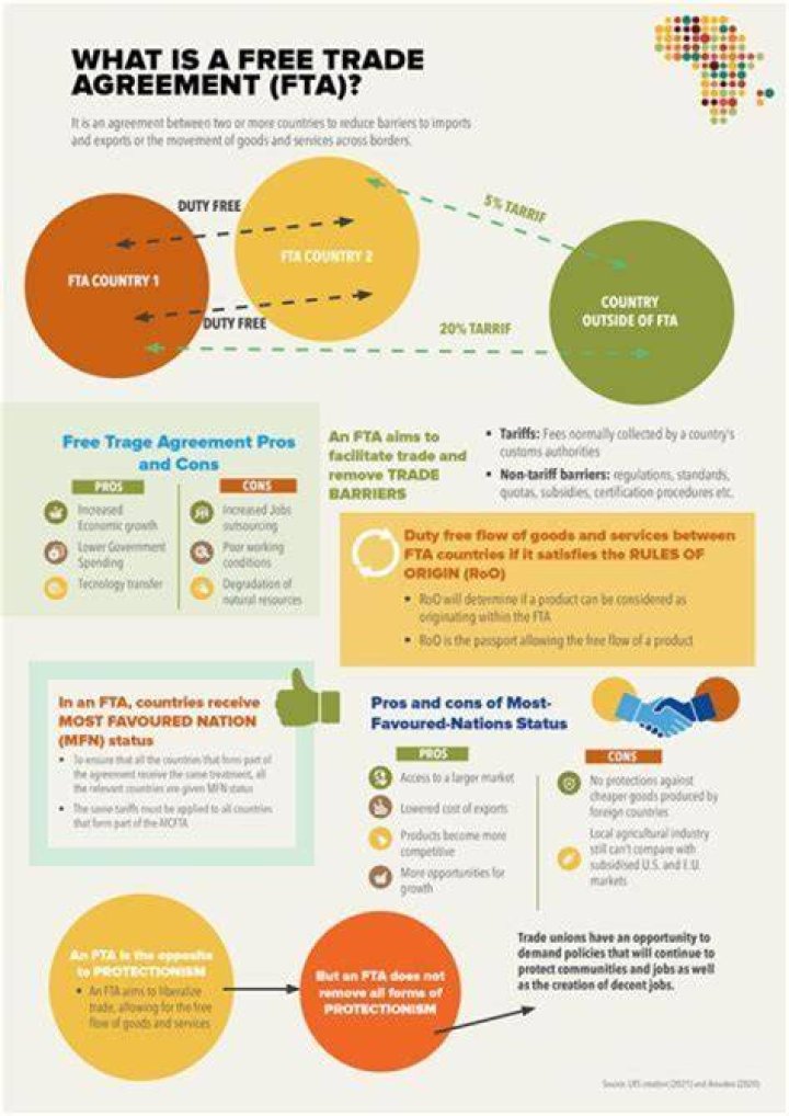 What is the meaning of free trade agreement?