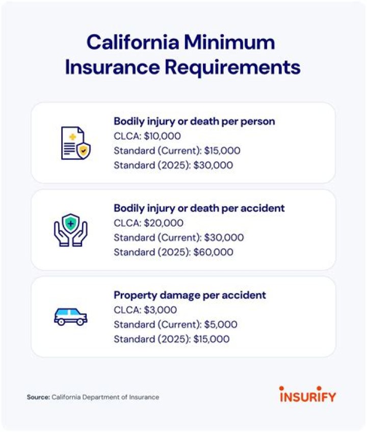 What is the minimum amount of liability insurance coverage required in California?