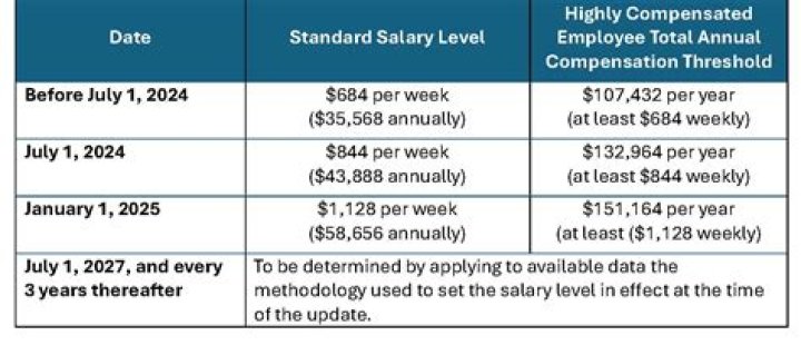 What is the minimum annual salary you will need?