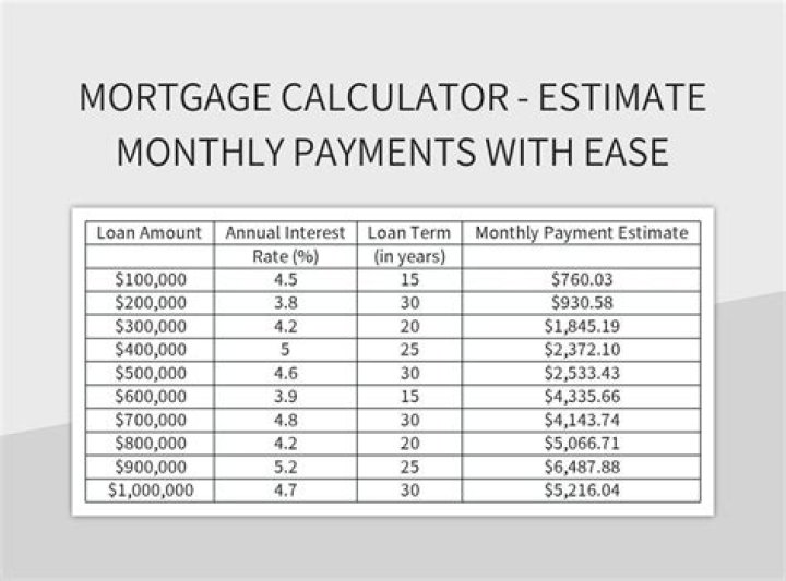What is the monthly payment on a 175 000 Mortgage?