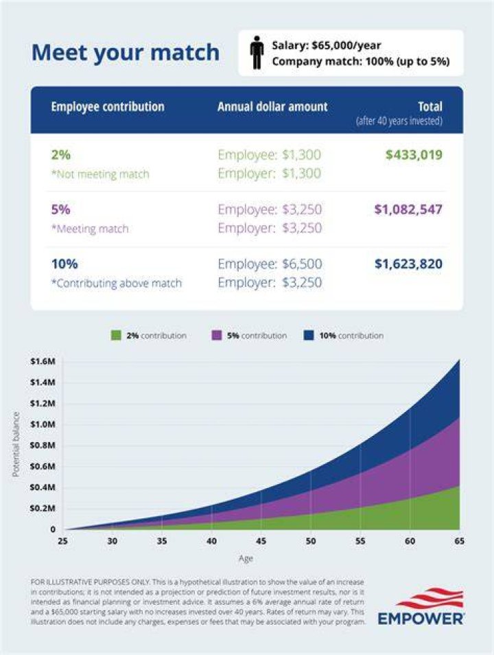What is the most a company can match on 401K?