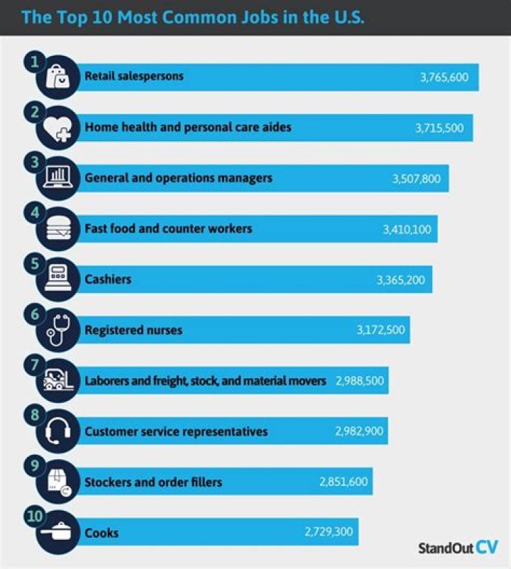 What is the most common job for adults?