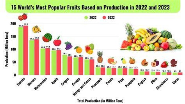 What is the most consumed Berry in the US?