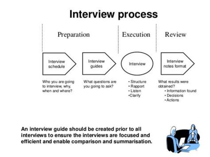What is the most effective interviewing method?