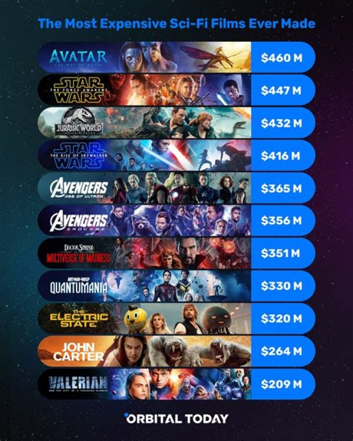 What is the most expensive movie ever made 2019?